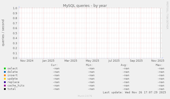 MySQL queries