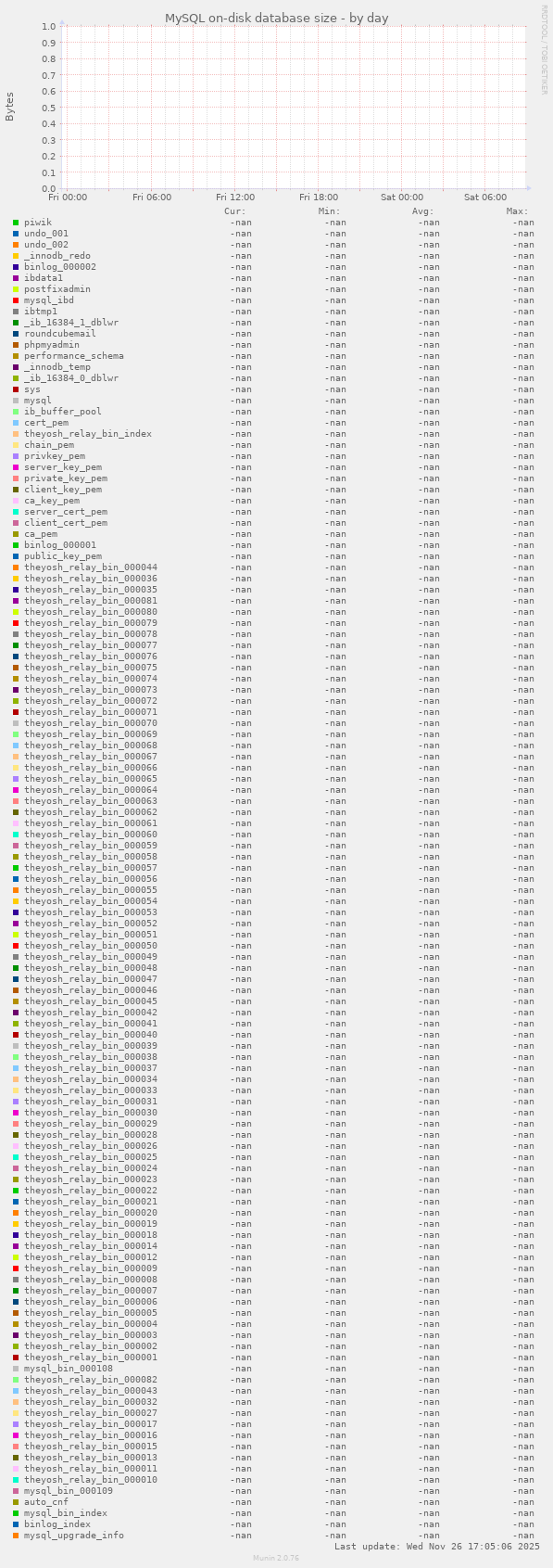 MySQL on-disk database size