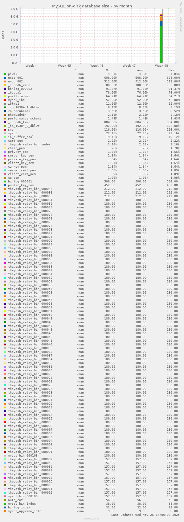 MySQL on-disk database size
