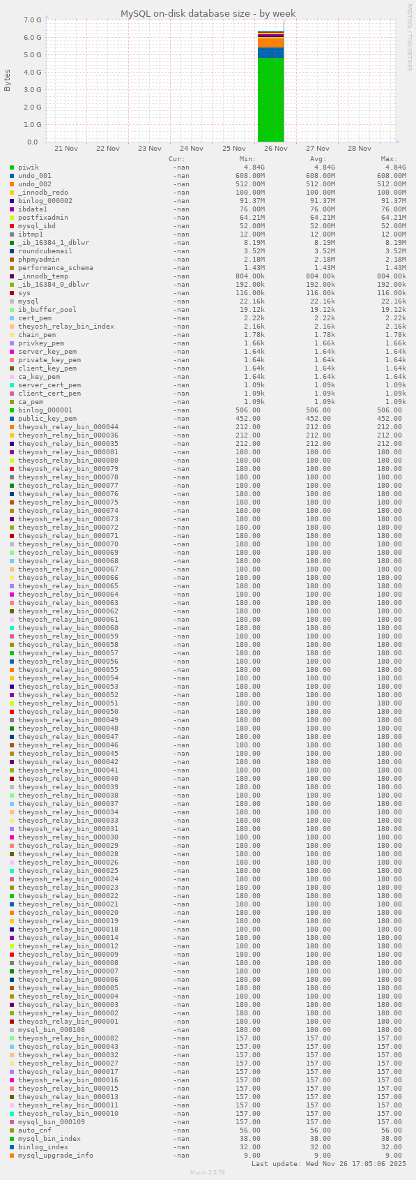 MySQL on-disk database size