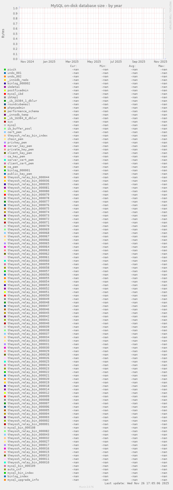 MySQL on-disk database size