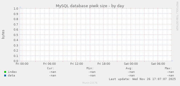 MySQL database piwik size