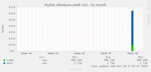 MySQL database piwik size