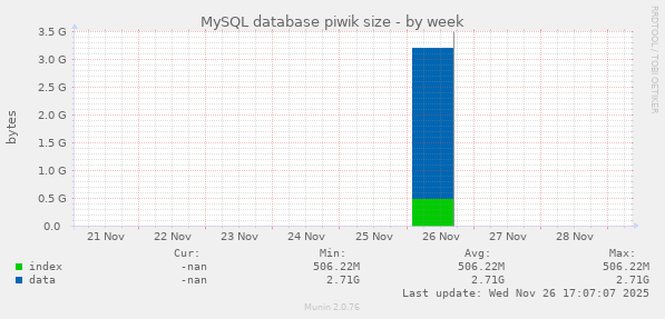 MySQL database piwik size