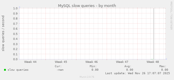 MySQL slow queries