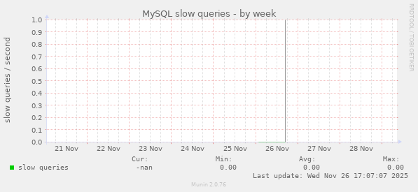 MySQL slow queries