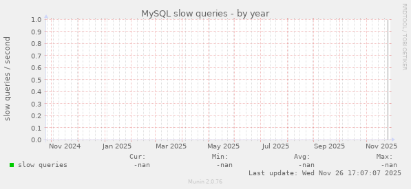 MySQL slow queries