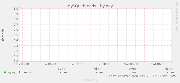 MySQL threads