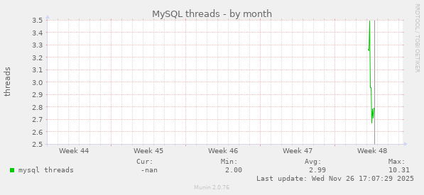 MySQL threads