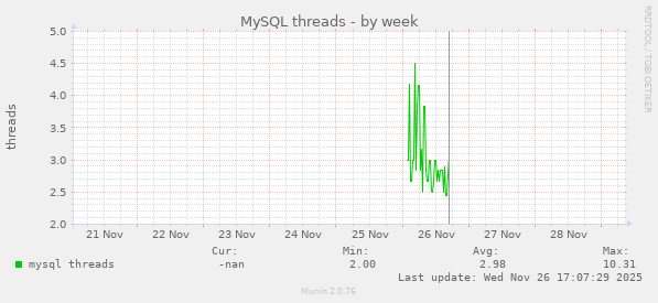 MySQL threads