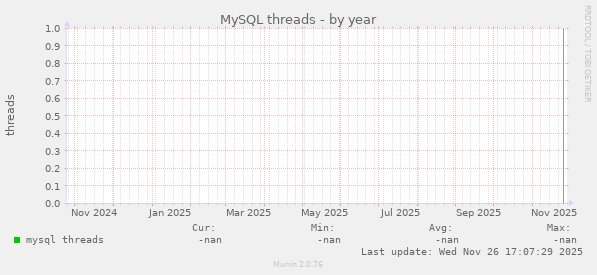 MySQL threads