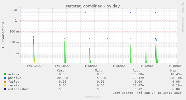 Netstat, combined