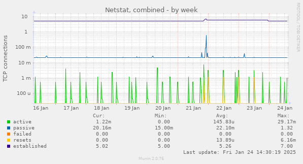 Netstat, combined