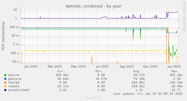 Netstat, combined