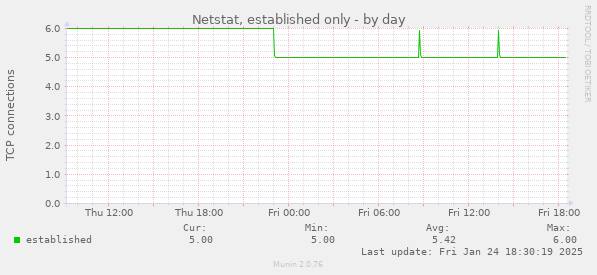 Netstat, established only