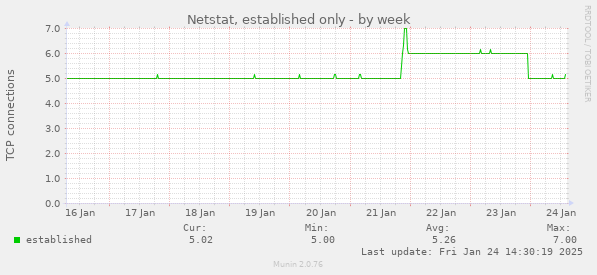 Netstat, established only