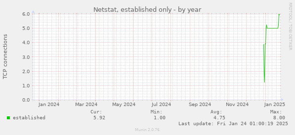 Netstat, established only