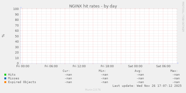 NGINX hit rates