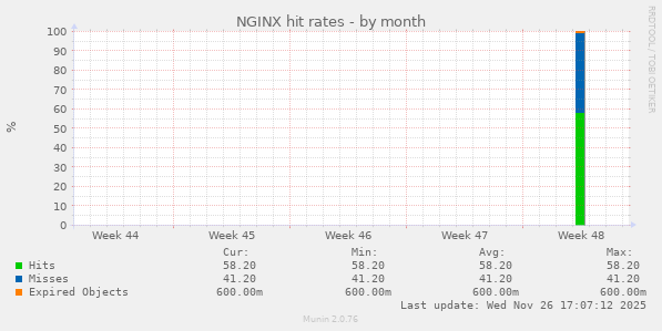 NGINX hit rates