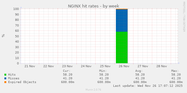 NGINX hit rates