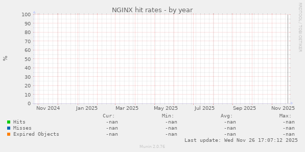 NGINX hit rates