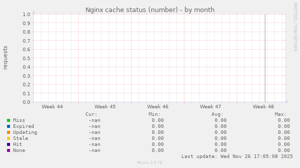 Nginx cache status (number)