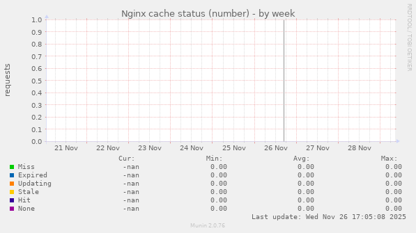 Nginx cache status (number)