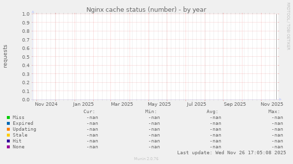 Nginx cache status (number)