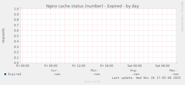 Nginx cache status (number) - Expired