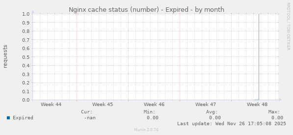 Nginx cache status (number) - Expired