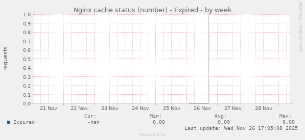 Nginx cache status (number) - Expired