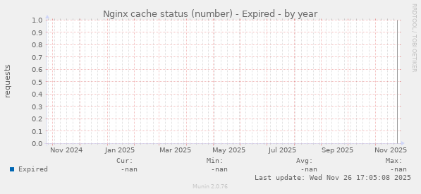 Nginx cache status (number) - Expired
