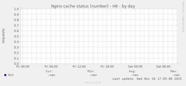 Nginx cache status (number) - Hit