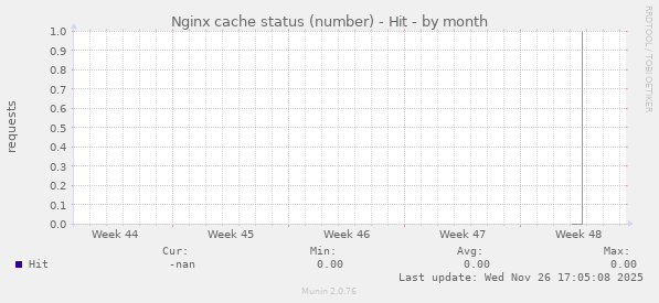 Nginx cache status (number) - Hit
