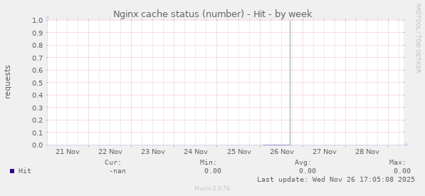 Nginx cache status (number) - Hit