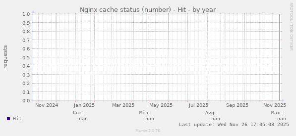 Nginx cache status (number) - Hit