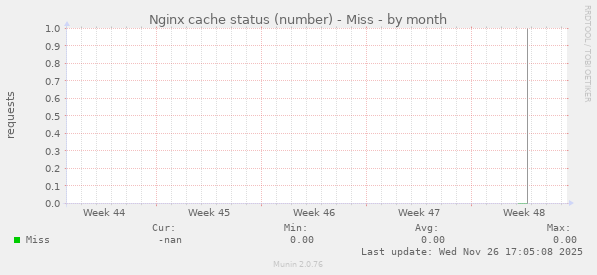 Nginx cache status (number) - Miss