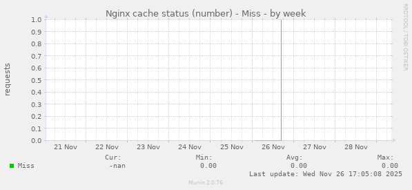 Nginx cache status (number) - Miss
