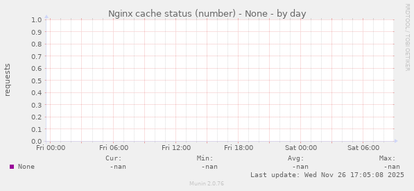 Nginx cache status (number) - None