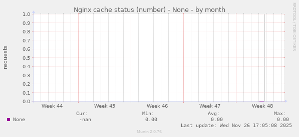 Nginx cache status (number) - None