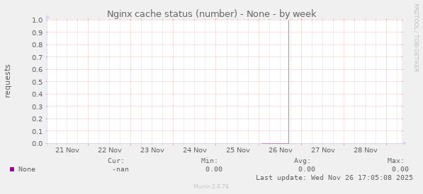 Nginx cache status (number) - None