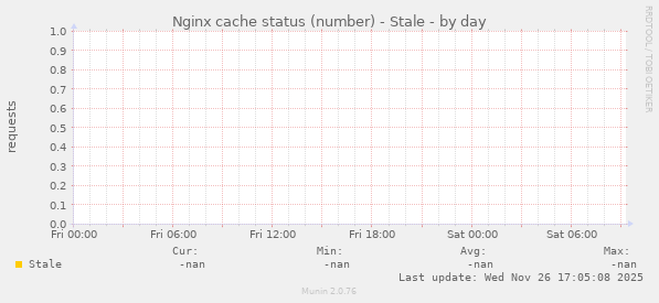 Nginx cache status (number) - Stale
