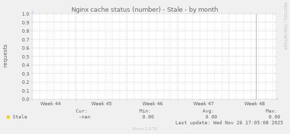 Nginx cache status (number) - Stale