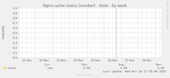 Nginx cache status (number) - Stale