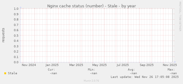 Nginx cache status (number) - Stale