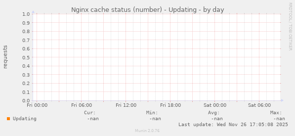Nginx cache status (number) - Updating