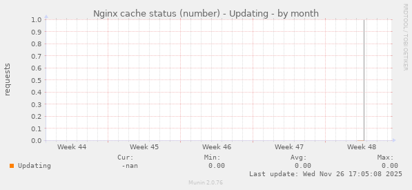 Nginx cache status (number) - Updating