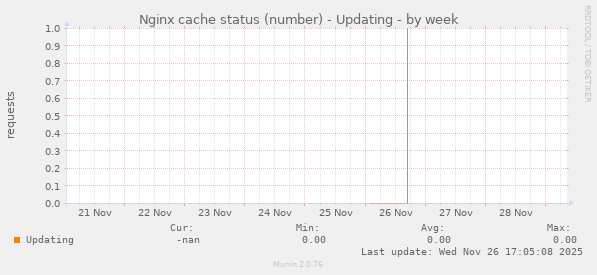 Nginx cache status (number) - Updating