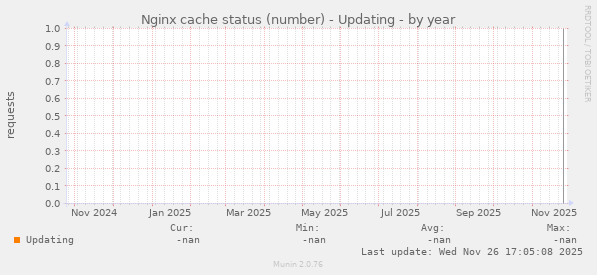 Nginx cache status (number) - Updating