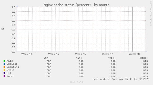 Nginx cache status (percent)
